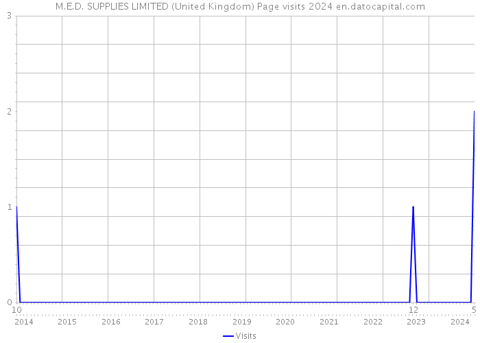 M.E.D. SUPPLIES LIMITED (United Kingdom) Page visits 2024 