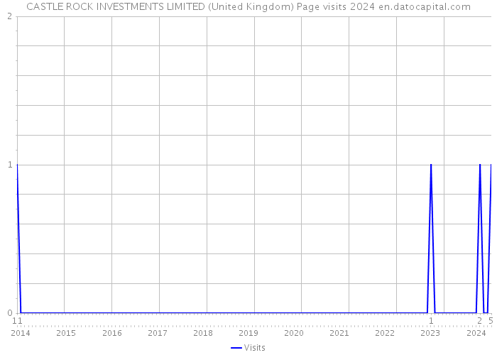 CASTLE ROCK INVESTMENTS LIMITED (United Kingdom) Page visits 2024 