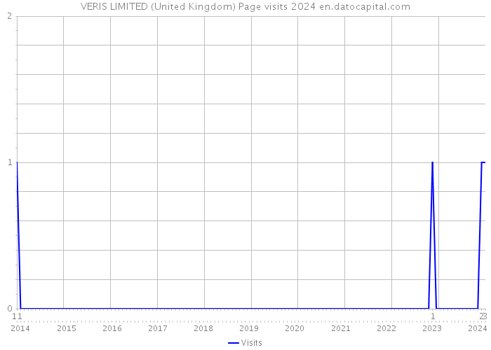 VERIS LIMITED (United Kingdom) Page visits 2024 