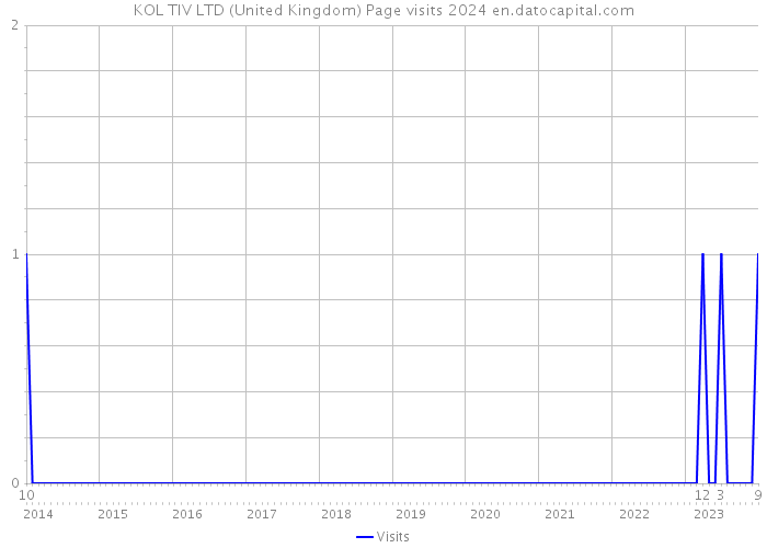 KOL TIV LTD (United Kingdom) Page visits 2024 