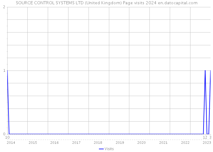 SOURCE CONTROL SYSTEMS LTD (United Kingdom) Page visits 2024 