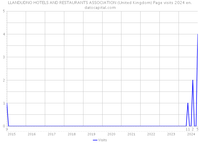 LLANDUDNO HOTELS AND RESTAURANTS ASSOCIATION (United Kingdom) Page visits 2024 