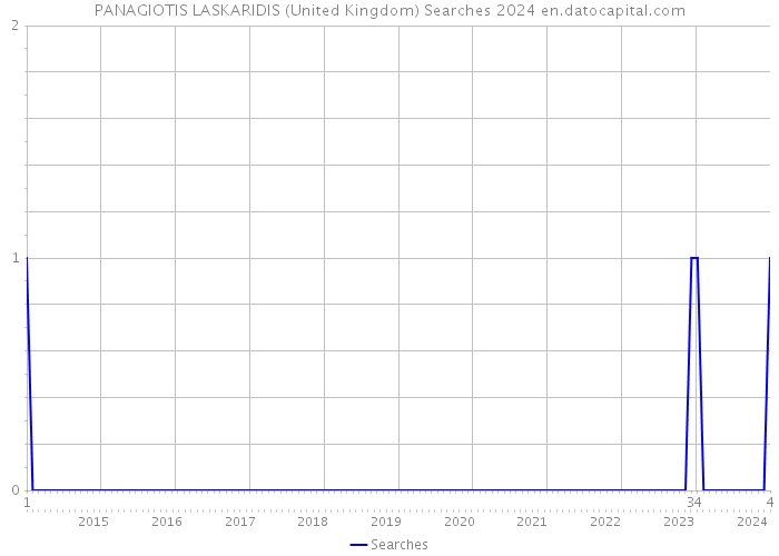 PANAGIOTIS LASKARIDIS (United Kingdom) Searches 2024 