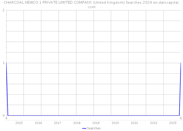 CHARCOAL NEWCO 1 PRIVATE LIMITED COMPANY (United Kingdom) Searches 2024 