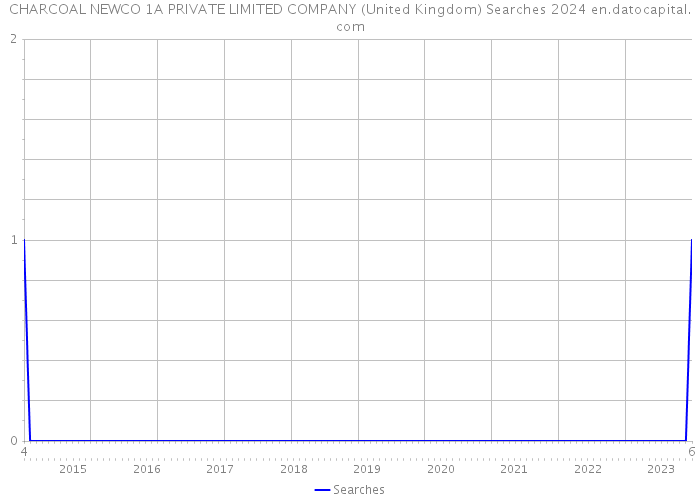 CHARCOAL NEWCO 1A PRIVATE LIMITED COMPANY (United Kingdom) Searches 2024 