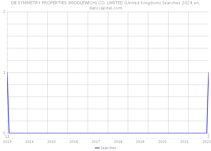 DB SYMMETRY PROPERTIES (MIDDLEWICH) CO. LIMITED (United Kingdom) Searches 2024 
