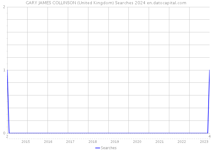 GARY JAMES COLLINSON (United Kingdom) Searches 2024 