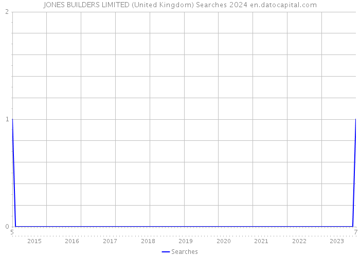 JONES BUILDERS LIMITED (United Kingdom) Searches 2024 