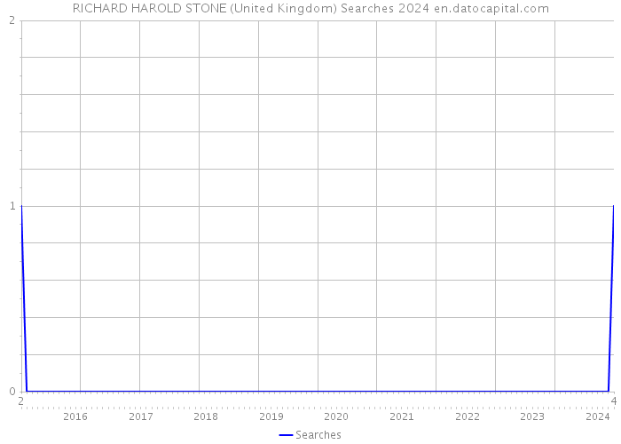 RICHARD HAROLD STONE (United Kingdom) Searches 2024 