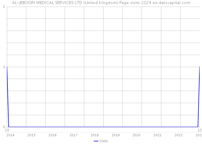 AL-JEBOORI MEDICAL SERVICES LTD (United Kingdom) Page visits 2024 