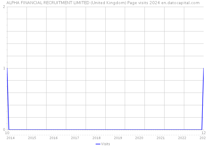 ALPHA FINANCIAL RECRUITMENT LIMITED (United Kingdom) Page visits 2024 