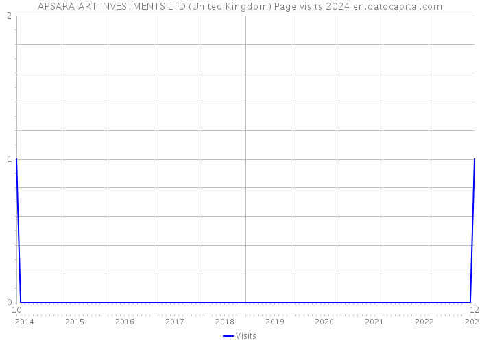 APSARA ART INVESTMENTS LTD (United Kingdom) Page visits 2024 