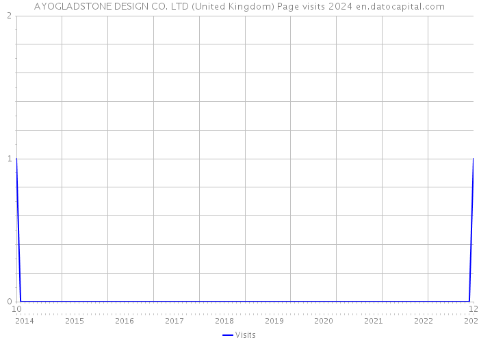 AYOGLADSTONE DESIGN CO. LTD (United Kingdom) Page visits 2024 