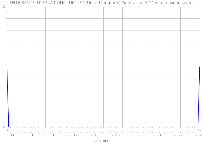 BELLE SANTE INTERNATIONAL LIMITED (United Kingdom) Page visits 2024 
