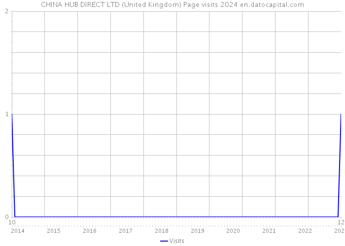 CHINA HUB DIRECT LTD (United Kingdom) Page visits 2024 