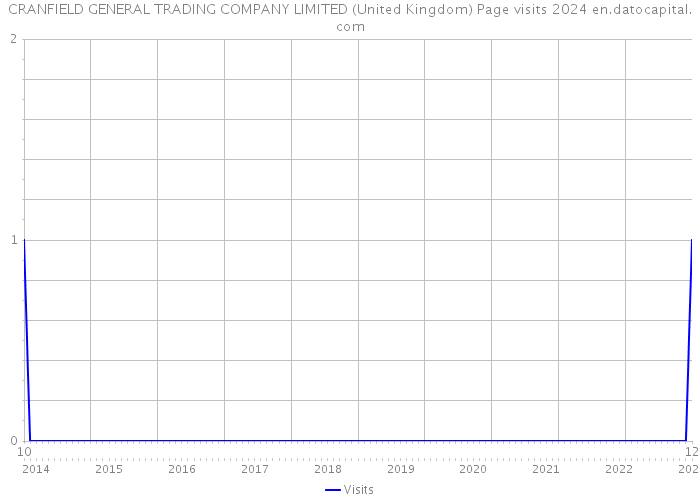 CRANFIELD GENERAL TRADING COMPANY LIMITED (United Kingdom) Page visits 2024 
