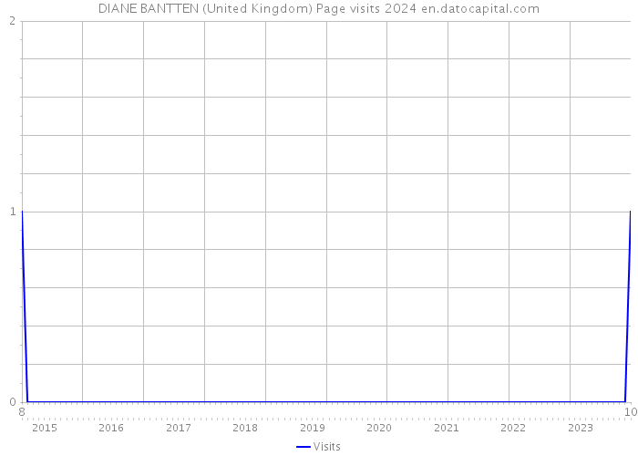 DIANE BANTTEN (United Kingdom) Page visits 2024 
