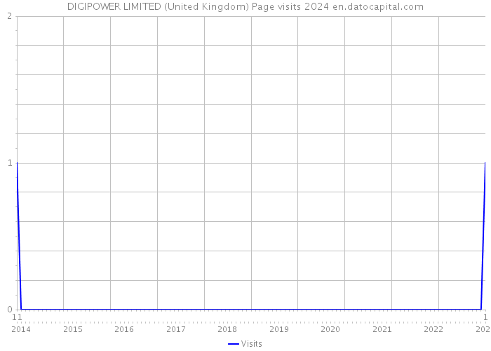 DIGIPOWER LIMITED (United Kingdom) Page visits 2024 