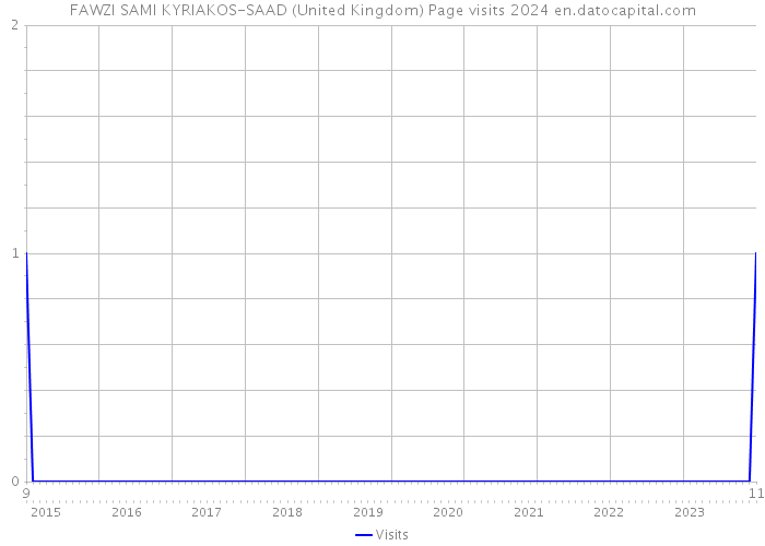 FAWZI SAMI KYRIAKOS-SAAD (United Kingdom) Page visits 2024 
