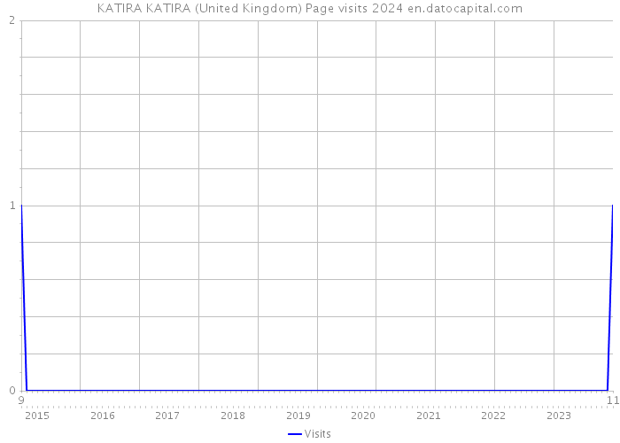 KATIRA KATIRA (United Kingdom) Page visits 2024 
