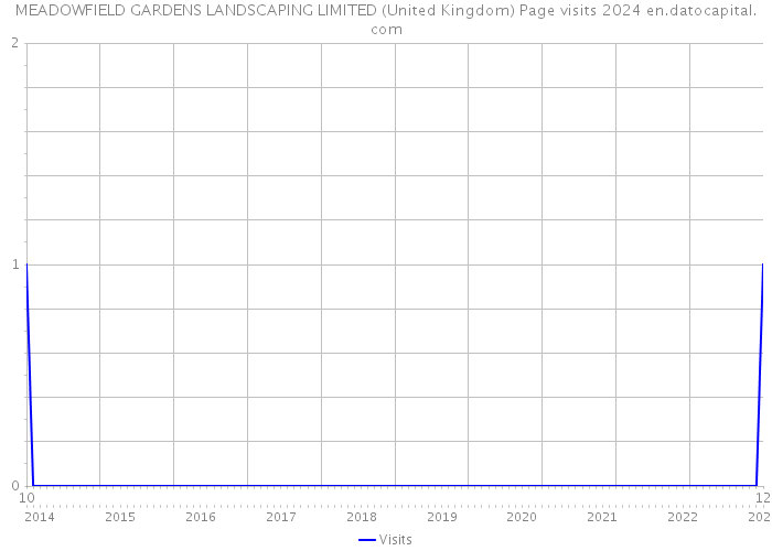 MEADOWFIELD GARDENS LANDSCAPING LIMITED (United Kingdom) Page visits 2024 