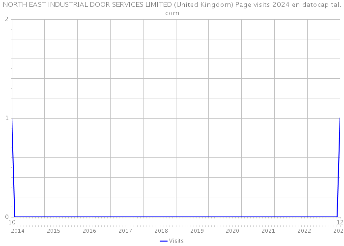 NORTH EAST INDUSTRIAL DOOR SERVICES LIMITED (United Kingdom) Page visits 2024 