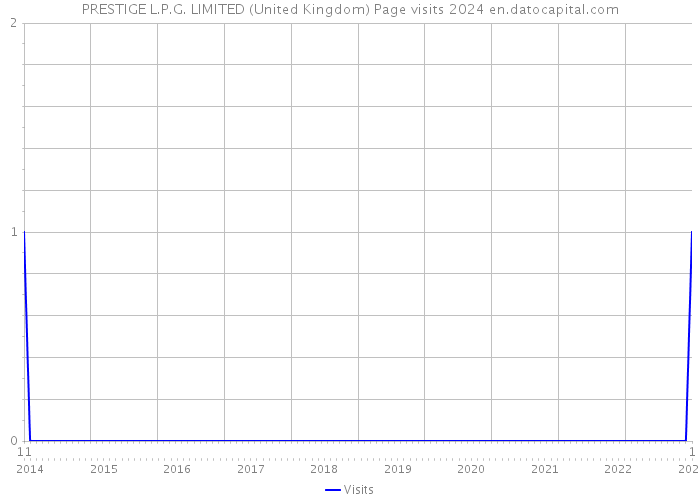 PRESTIGE L.P.G. LIMITED (United Kingdom) Page visits 2024 
