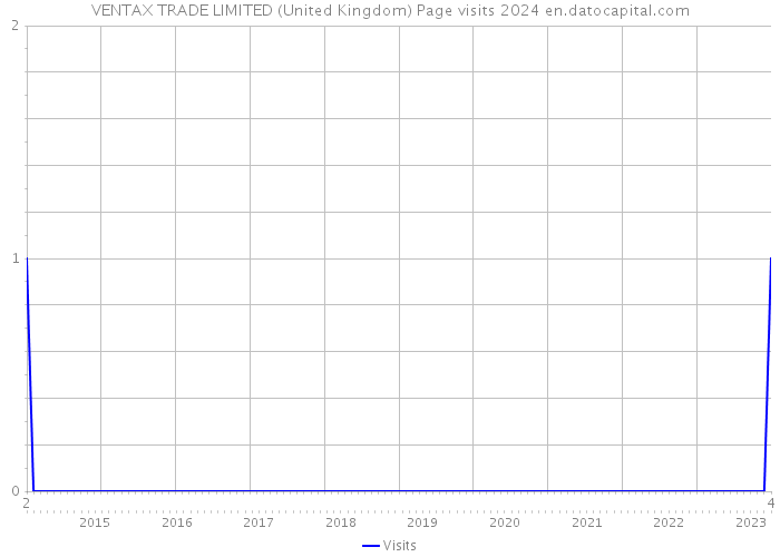 VENTAX TRADE LIMITED (United Kingdom) Page visits 2024 