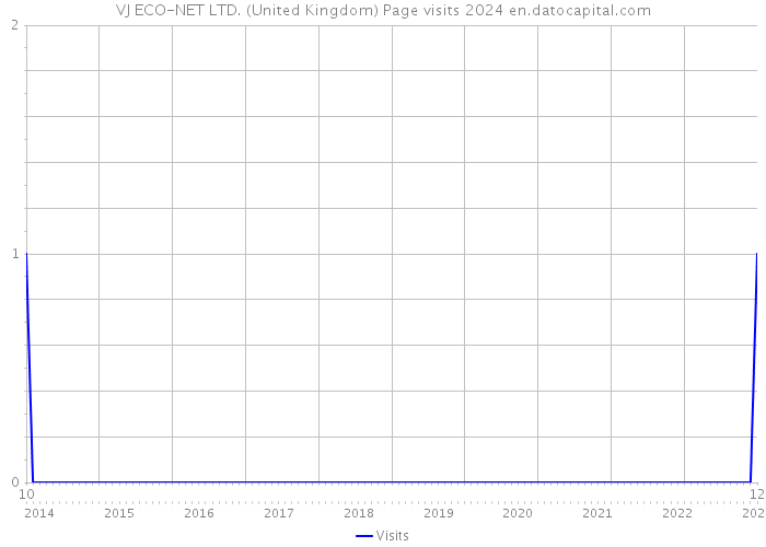 VJ ECO-NET LTD. (United Kingdom) Page visits 2024 