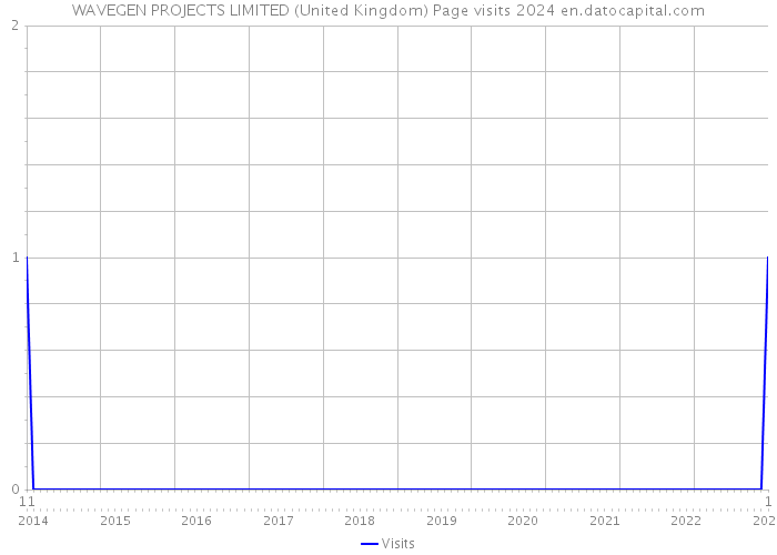 WAVEGEN PROJECTS LIMITED (United Kingdom) Page visits 2024 