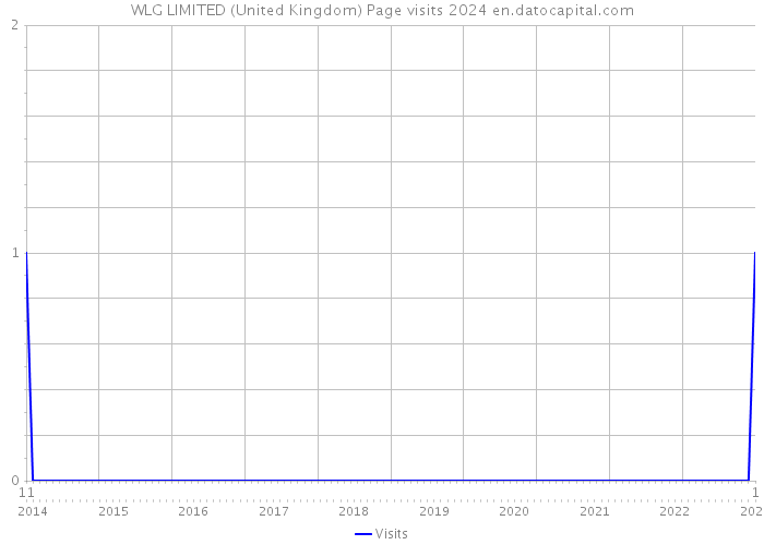 WLG LIMITED (United Kingdom) Page visits 2024 