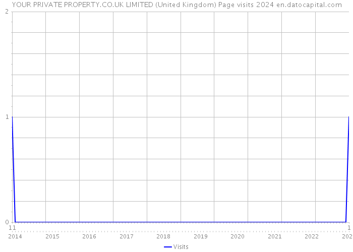 YOUR PRIVATE PROPERTY.CO.UK LIMITED (United Kingdom) Page visits 2024 