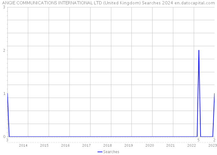 ANGIE COMMUNICATIONS INTERNATIONAL LTD (United Kingdom) Searches 2024 