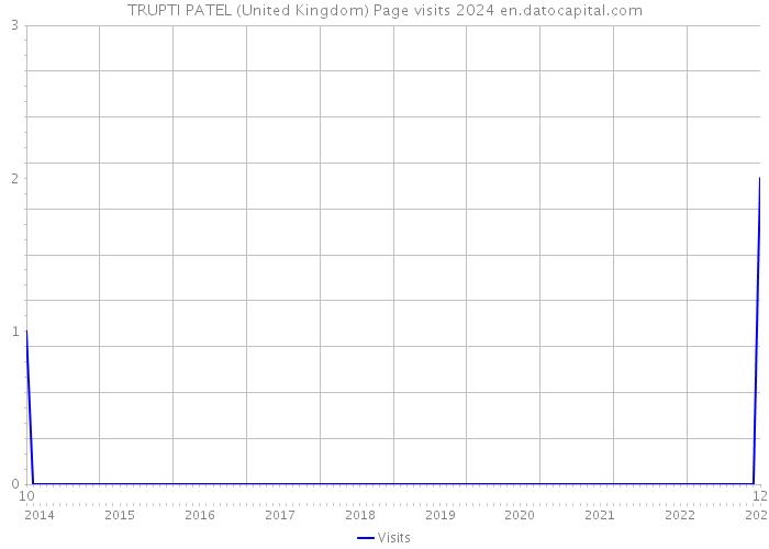 TRUPTI PATEL (United Kingdom) Page visits 2024 