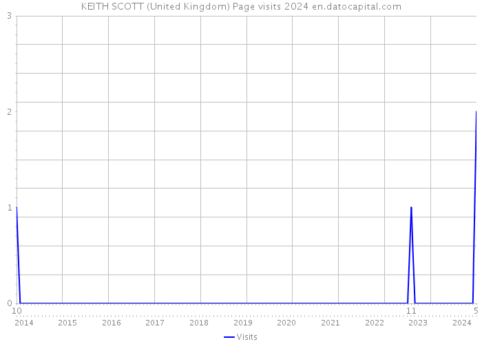 KEITH SCOTT (United Kingdom) Page visits 2024 