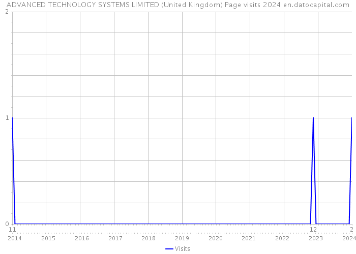 ADVANCED TECHNOLOGY SYSTEMS LIMITED (United Kingdom) Page visits 2024 
