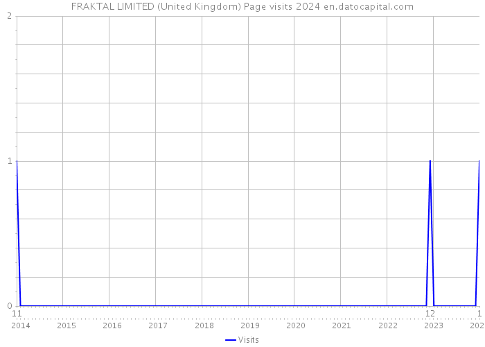 FRAKTAL LIMITED (United Kingdom) Page visits 2024 