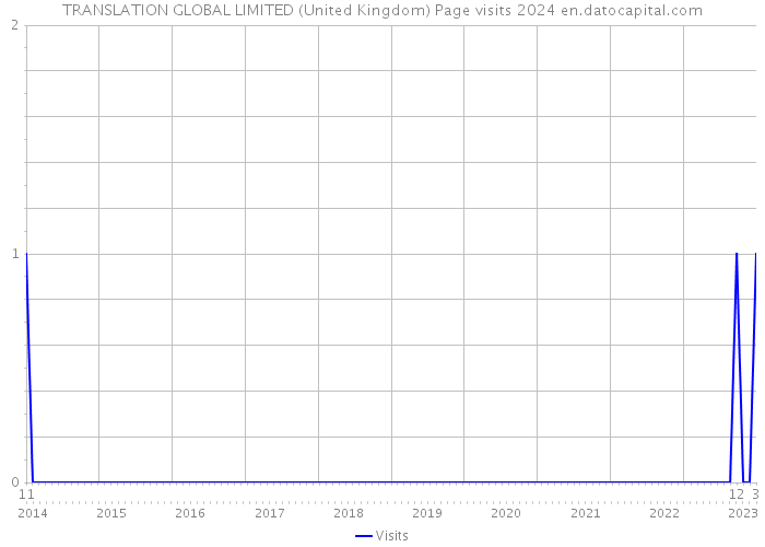 TRANSLATION GLOBAL LIMITED (United Kingdom) Page visits 2024 