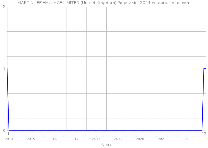MARTIN LEE HAULAGE LIMITED (United Kingdom) Page visits 2024 