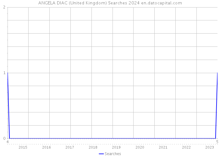 ANGELA DIAC (United Kingdom) Searches 2024 