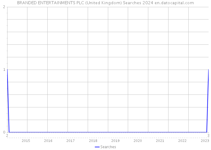 BRANDED ENTERTAINMENTS PLC (United Kingdom) Searches 2024 