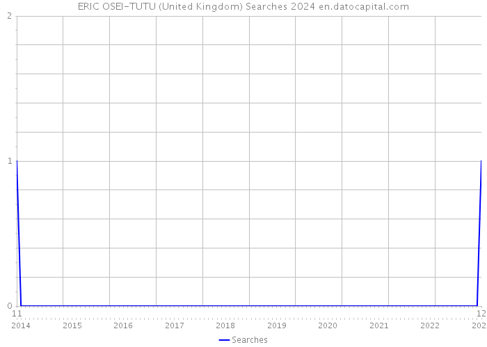 ERIC OSEI-TUTU (United Kingdom) Searches 2024 