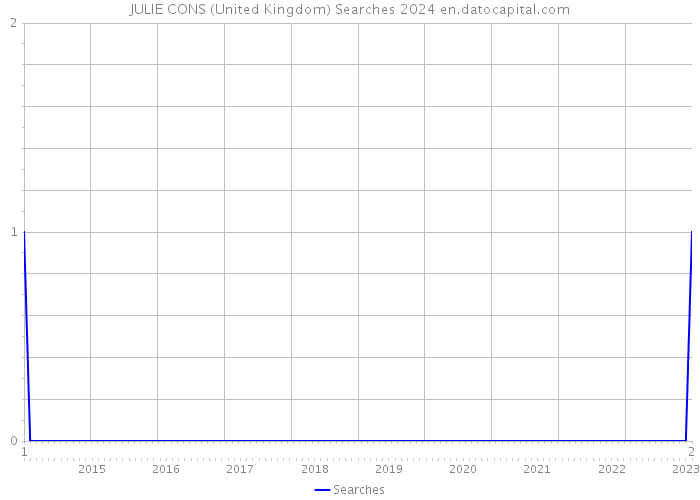 JULIE CONS (United Kingdom) Searches 2024 
