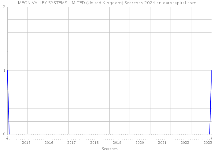 MEON VALLEY SYSTEMS LIMITED (United Kingdom) Searches 2024 