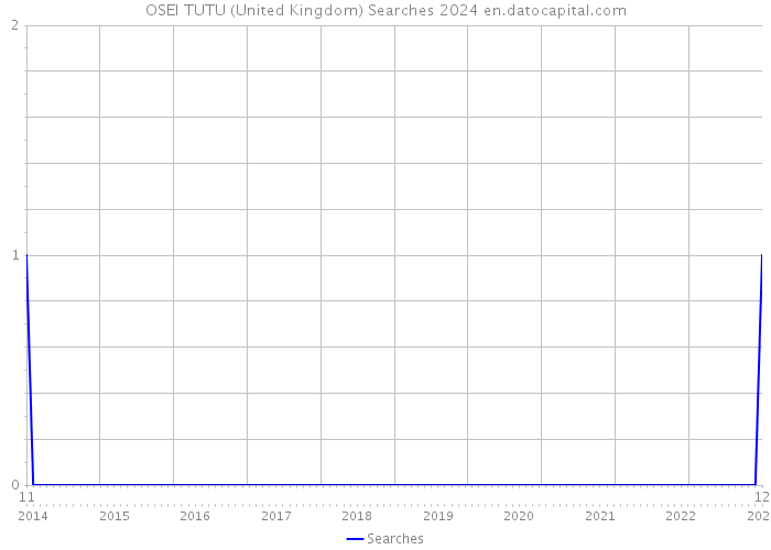 OSEI TUTU (United Kingdom) Searches 2024 