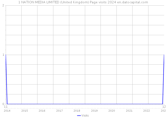 1 NATION MEDIA LIMITED (United Kingdom) Page visits 2024 