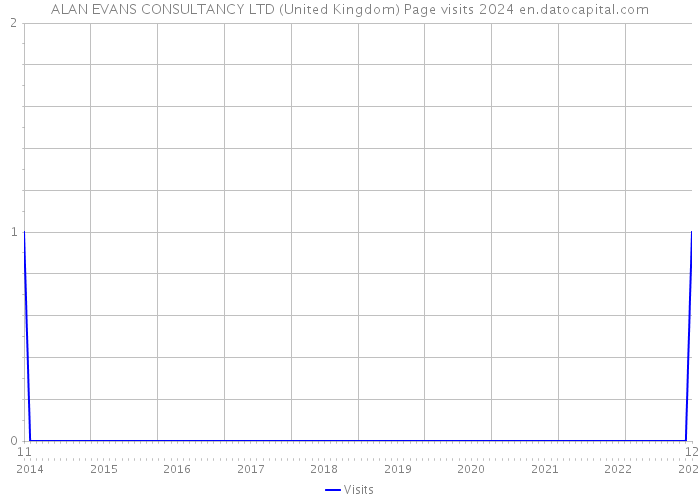 ALAN EVANS CONSULTANCY LTD (United Kingdom) Page visits 2024 