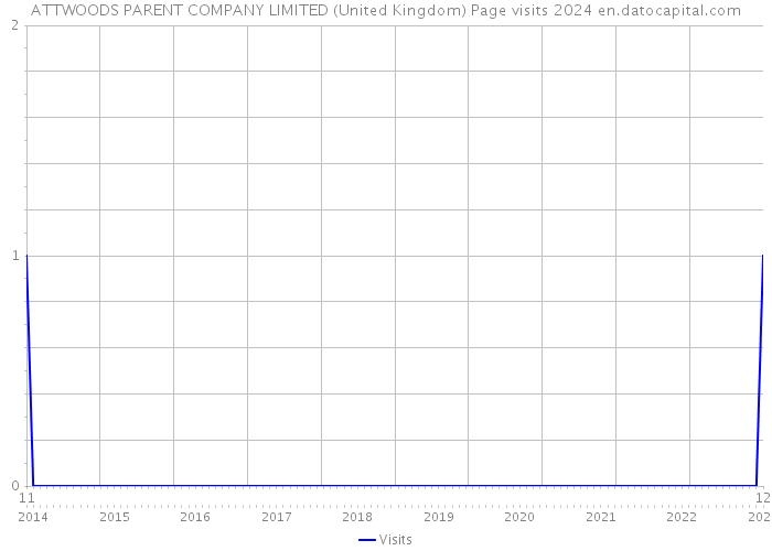 ATTWOODS PARENT COMPANY LIMITED (United Kingdom) Page visits 2024 