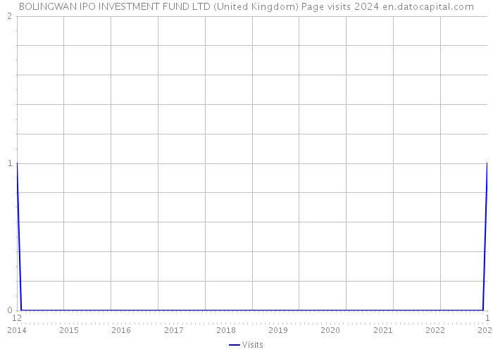 BOLINGWAN IPO INVESTMENT FUND LTD (United Kingdom) Page visits 2024 