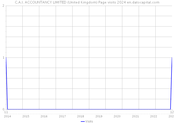 C.A.I. ACCOUNTANCY LIMITED (United Kingdom) Page visits 2024 